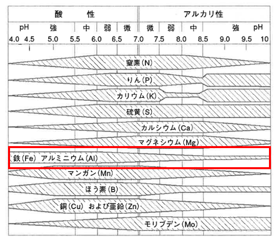 土壌pHと肥料要素の溶解、利用度について。