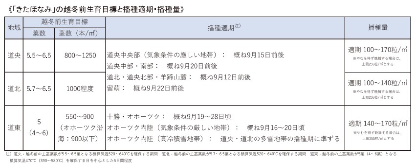 「きたほなみ」の越冬前茎数と播種時期や播種量を解説した表