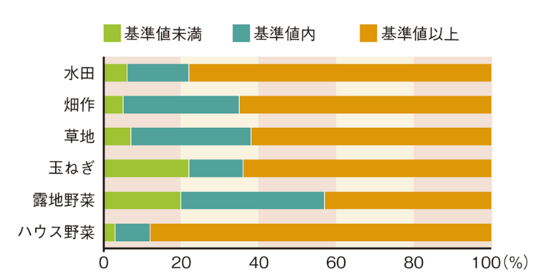 全道の土壌リン酸分析値の傾向グラフ