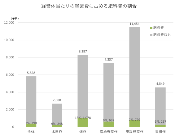 経営費に占める肥料費の内訳を表したグラフ