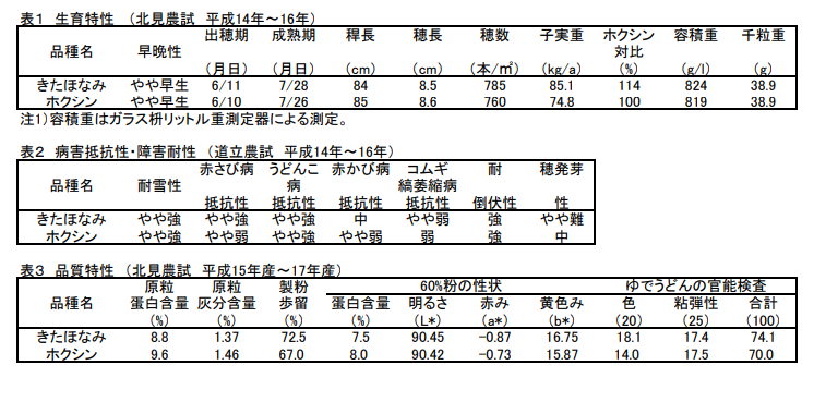 きたほなみとホクシンの品種特性比較