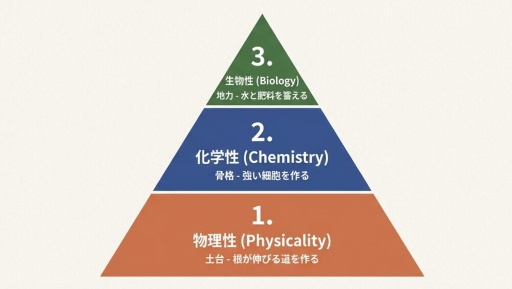 高温対策の鉄則、取り組むべき優先順位の図解。