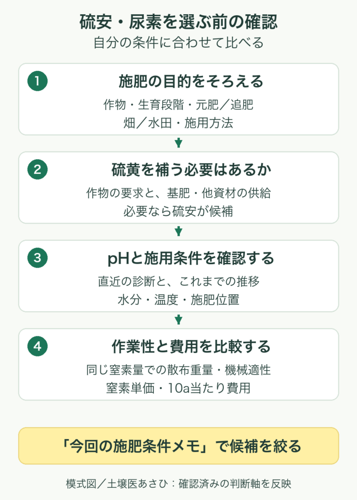硫安・尿素を選ぶ時に考えること、手順。